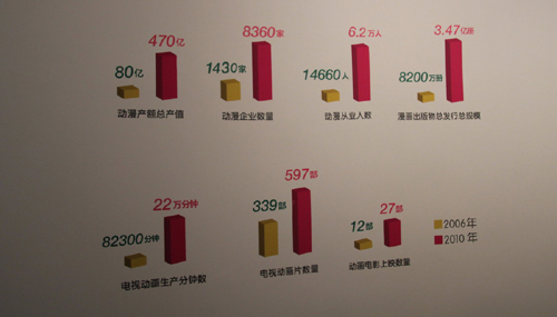 十七大以来中国动漫产业发展成果展国家博物馆开幕