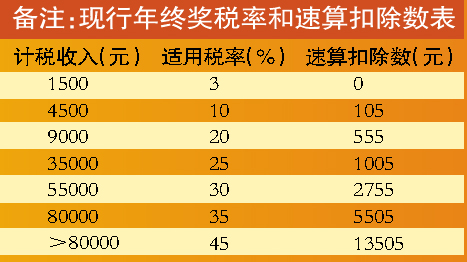 政协委员：年终奖计税方法不合理 建议修改