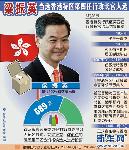 香港特区第四任行政长官选举综述