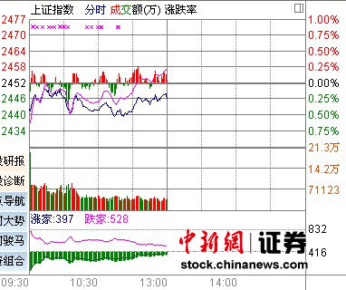 沪指跌0.26% 保险领跌环保股闪亮登场