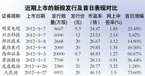 人民网成表现最好新股 新华网将启动A股上市