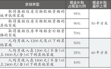 北京首批家庭入住公租房 低保户95元可租一居室