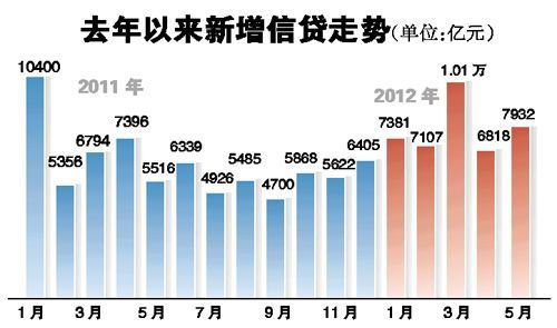 5月新增贷款同比增44% 高于市场预期的7000亿