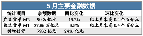 5月新增贷款同比增44% 高于市场预期的7000亿