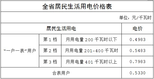 福建居民电价7月1日起全省统一 阶梯电价首档为200度