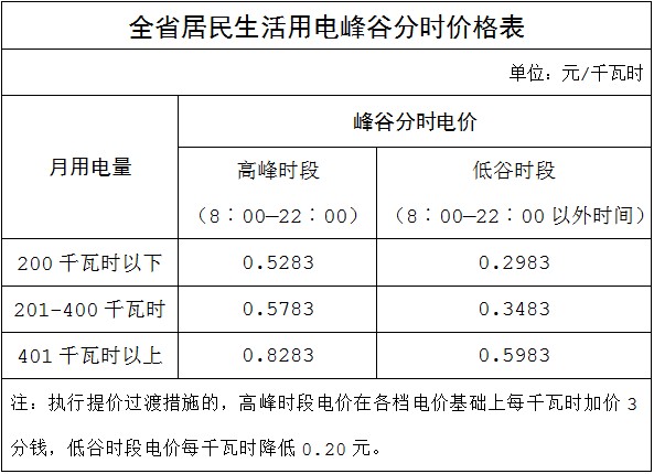 福建居民电价7月1日起全省统一 阶梯电价首档为200度