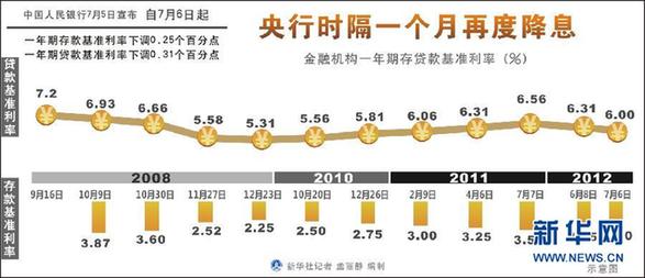 央行时隔一个月再度降息