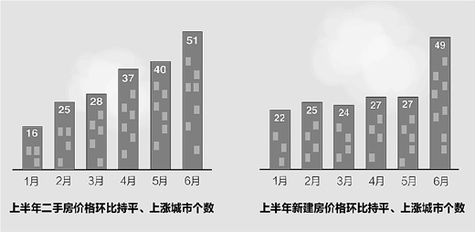 统计局：楼市调控仍在关键时期 绝不能让房价反弹