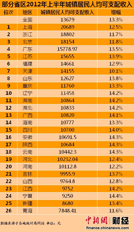 26省市2012上半年人均可支配收入排行 上海最高