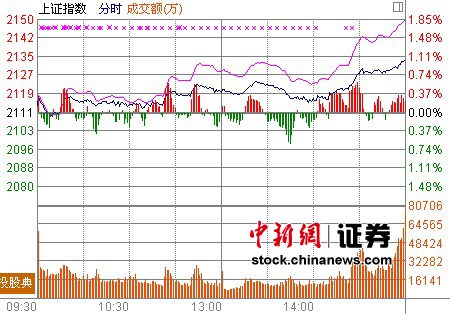 沪指涨1.02%周线终结6连阴 创业板大涨3%