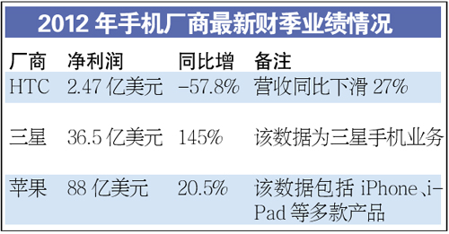 智能手机厂商业绩分化 HTC三星差距进一步拉大