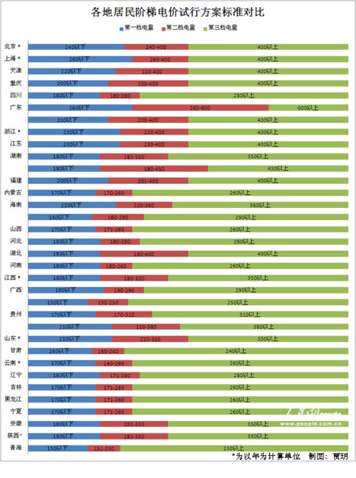 各地阶梯电价首档电量平均190度 海南涨幅最大