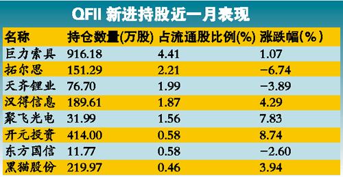 金融消费股成QFII“香饽饽” 反弹中小有获利