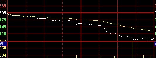 中信证券暴跌9% 董秘称海外投资亏29亿属谣言