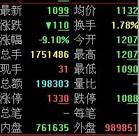 中信证券暴跌9% 董秘称海外投资亏29亿属谣言