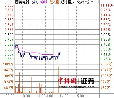 国美电器大跌6.94% 苏宁电器逆转一度涨停