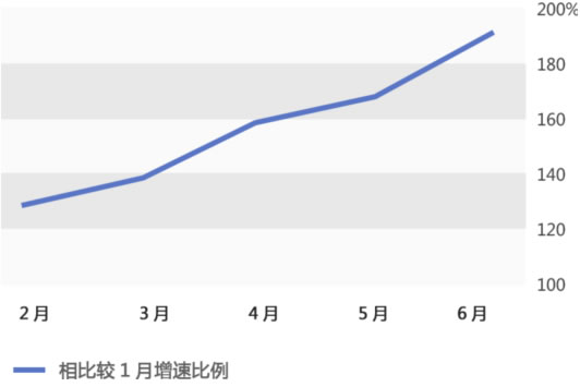 iPad流量半年翻一番 移动终端之争硝烟弥漫