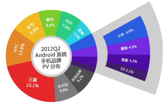 iPad流量半年翻一番 移动终端之争硝烟弥漫