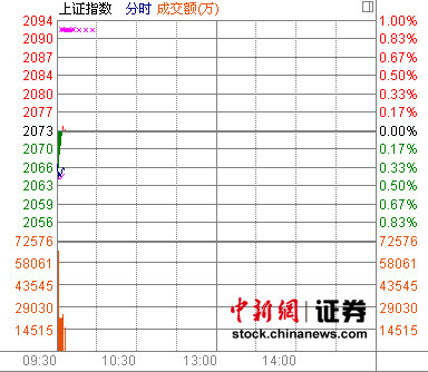 两市低开沪指跌0.31% 金融股走弱