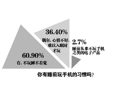 六成网友睡前不玩手机就睡不着 专家称影响生育