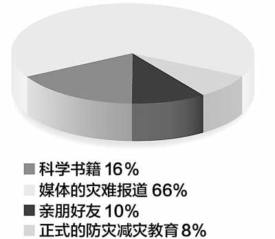 关注防灾减灾教育 近四成公众从未受过防灾教育