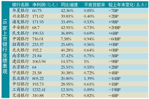 银行业净利增速最好时期已过 逾期贷款猛增存风险