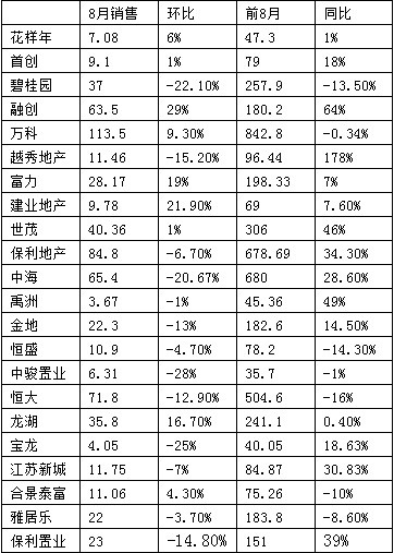 房企销售好转加速土地储备 业内称涨价动力不足