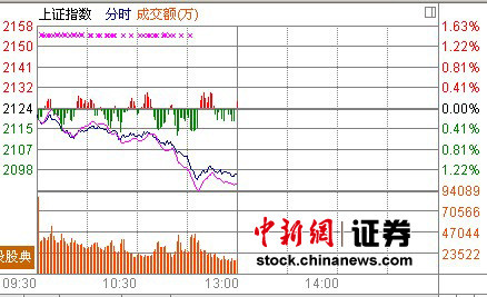 沪指跌1.33%失守2100 地产金融领衔暴跌