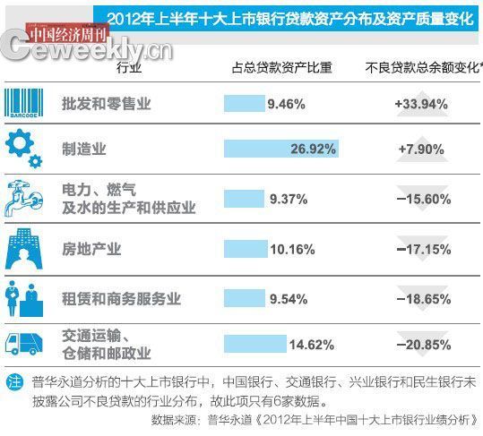 呆坏账袭击银行业：十大银行不良贷款半年增53亿