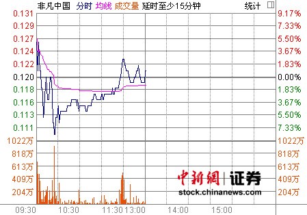 李宁股价今日继续大跌 非凡中国现涨0.83%