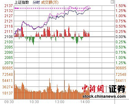 14时报盘：沪指再触“钻石底” 房产股表现强劲