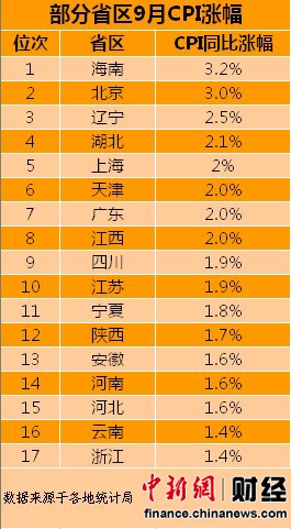 17省区公布9月CPI 8省区涨幅高于全国水平(表)