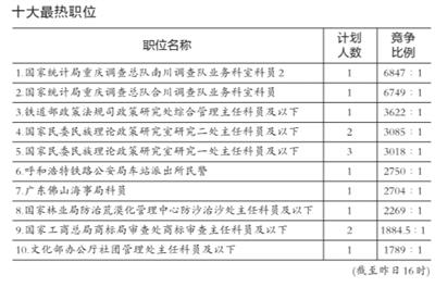 国考报名数将创历史新高 最热职位接近万里挑一