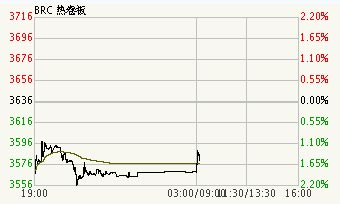 商品现货行情：焦炭小幅上涨 热卷板放量下行