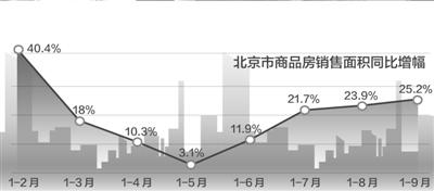 前9月京商品房销售面积增25% 未来房价小幅上涨