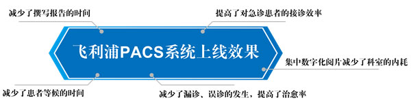 苏晋生：理念决定PACS发展