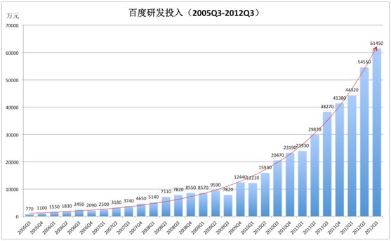 百度Q3财报：研发投入将近1亿美元