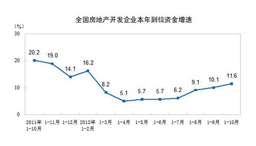 统计局:前10月全国房企到位资金同比增长11.6%