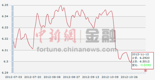 人民币对美元中间价5连涨 创半年来新高