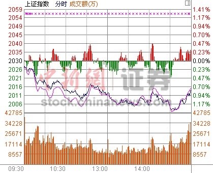 沪指跌0.77%险破2000点 深指创44月新低