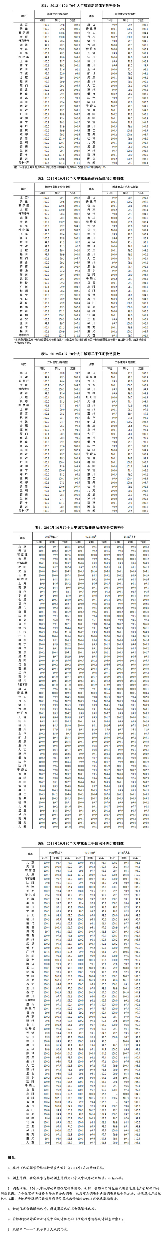 统计局：10月70个大中城市中56城房价同比下降
