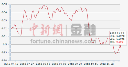 19日人民币汇率中间价:1美元对人民币6.2975元