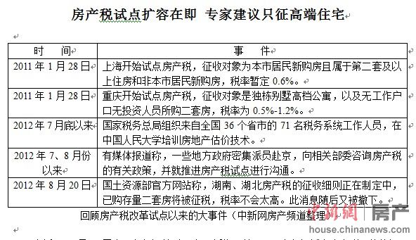 房产税试点扩容在即 专家建议只征高端住宅