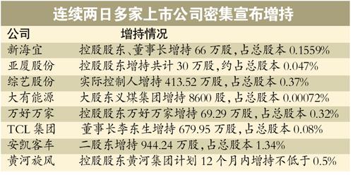 沪指跌破2000点连三日创新低 高管密集低位增持