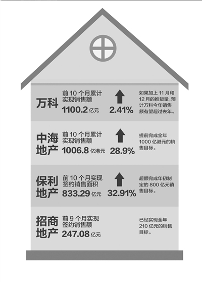 全国主要城市楼市供销两旺