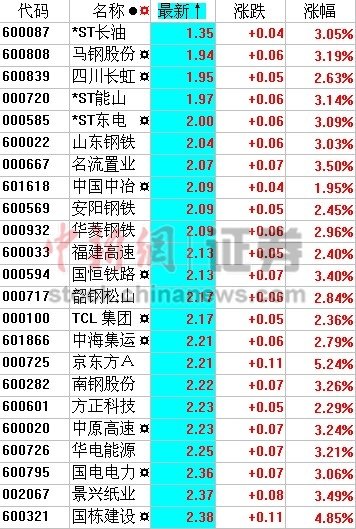 白菜价股紧跟大盘飞舞 大股东已先下手捡便宜