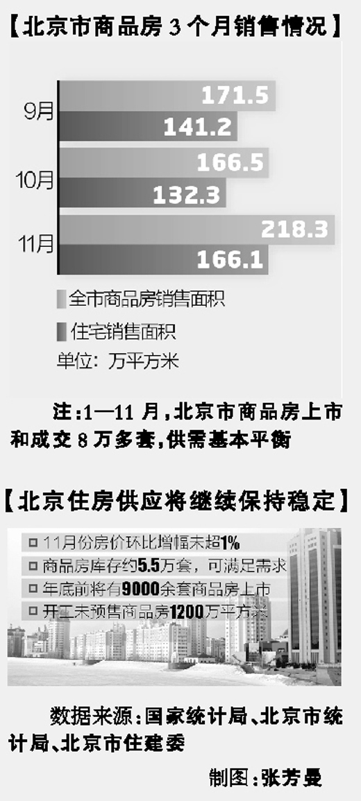 北京房价没有疯涨 年底“翘尾”尚属正常