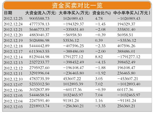 资金进场沪指收复2200 基金配置转向周期股