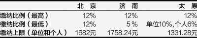 公积金百倍差距怎么办：有人刚过一百 有人超过一万