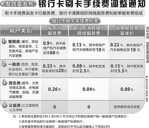 银行卡刷卡费率总体下调23%-24%